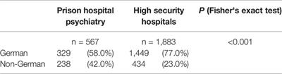 Foreign National Patients in German Prison Psychiatry